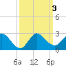 North Miami tide chart for Tuesday, October 3, 2023