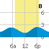 North Miami tide chart for Sunday, October 8, 2023