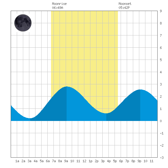 North Miami tide chart for Monday, November 13, 2023