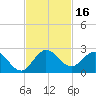 North Miami tide chart for Thursday, November 16, 2023