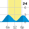 North Miami tide chart for Friday, November 24, 2023