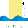 North Miami tide chart for Saturday, November 4, 2023