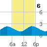 North Miami tide chart for Monday, November 6, 2023
