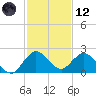 North Miami tide chart for Tuesday, December 12, 2023