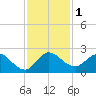 North Miami tide chart for Friday, December 1, 2023