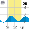 North Miami tide chart for Tuesday, December 26, 2023