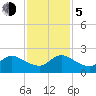 North Miami tide chart for Tuesday, December 5, 2023