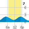 North Miami tide chart for Thursday, December 7, 2023