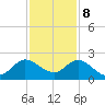 North Miami tide chart for Friday, December 8, 2023