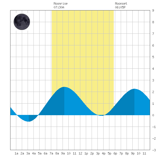 North Miami tide chart for Thursday, January 11, 2024
