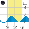 North Miami tide chart for Thursday, January 11, 2024