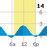 North Miami tide chart for Sunday, January 14, 2024
