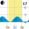 North Miami tide chart for Wednesday, January 17, 2024
