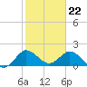 North Miami tide chart for Monday, January 22, 2024