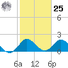 North Miami tide chart for Thursday, January 25, 2024