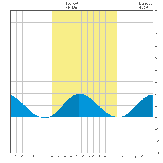 North Miami tide chart for Monday, January 29, 2024