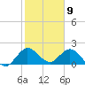 North Miami tide chart for Tuesday, January 9, 2024