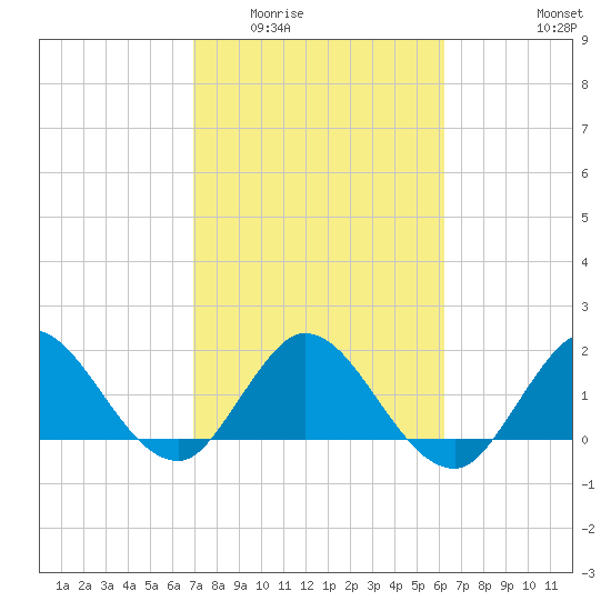 North Miami tide chart for Tuesday, February 13, 2024