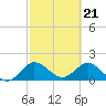 North Miami tide chart for Wednesday, February 21, 2024