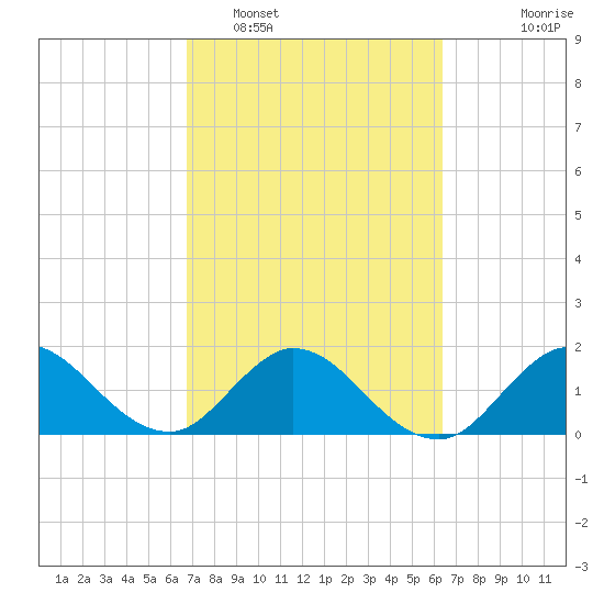 North Miami tide chart for Wednesday, February 28, 2024