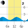 North Miami tide chart for Friday, February 2, 2024