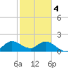 North Miami tide chart for Sunday, February 4, 2024