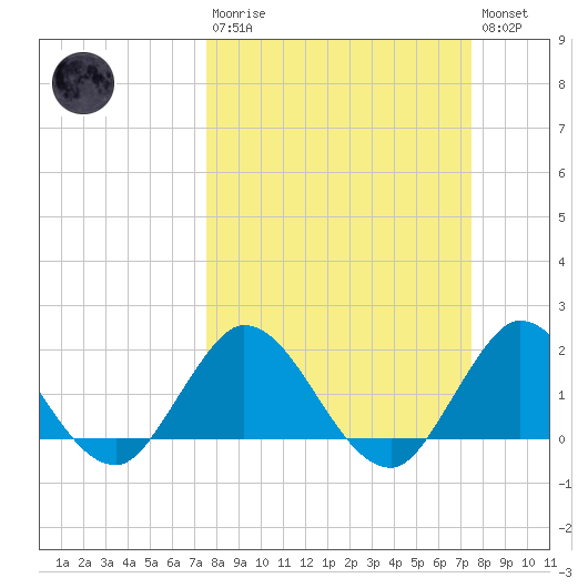 North Miami tide chart for Sunday, March 10, 2024