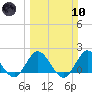 North Miami tide chart for Sunday, March 10, 2024