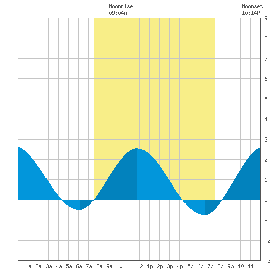 North Miami tide chart for Tuesday, March 12, 2024