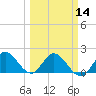 North Miami tide chart for Thursday, March 14, 2024