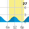 North Miami tide chart for Wednesday, March 27, 2024