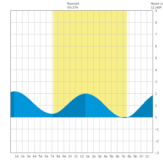 North Miami tide chart for Friday, March 29, 2024