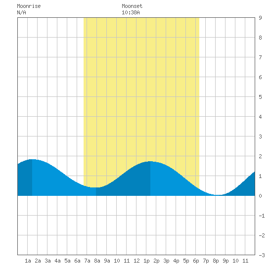 North Miami tide chart for Saturday, March 2, 2024