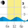 North Miami tide chart for Sunday, March 3, 2024