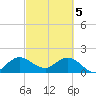 North Miami tide chart for Tuesday, March 5, 2024