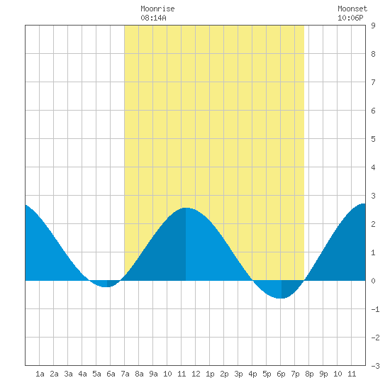North Miami tide chart for Wednesday, April 10, 2024