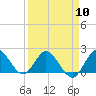 North Miami tide chart for Wednesday, April 10, 2024