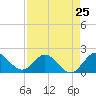 North Miami tide chart for Thursday, April 25, 2024