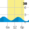 North Miami tide chart for Tuesday, April 30, 2024