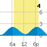 North Miami tide chart for Thursday, April 4, 2024