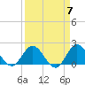 North Miami tide chart for Sunday, April 7, 2024