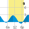 North Miami tide chart for Tuesday, April 9, 2024