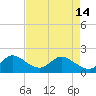 North Miami tide chart for Tuesday, May 14, 2024