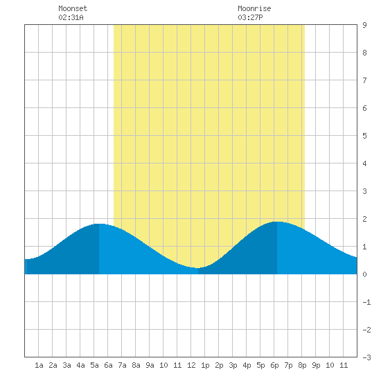 North Miami tide chart for Sunday, June 16, 2024