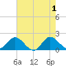 North Miami tide chart for Saturday, June 1, 2024