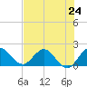 North Miami tide chart for Monday, June 24, 2024