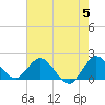 North Miami tide chart for Wednesday, June 5, 2024