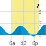 North Miami tide chart for Friday, June 7, 2024