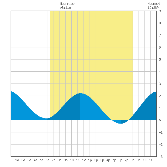 North Miami tide chart for Saturday, June 8, 2024