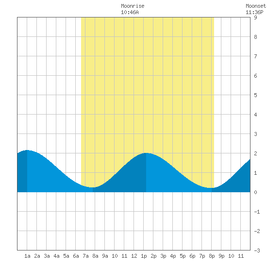 North Miami tide chart for Wednesday, July 10, 2024